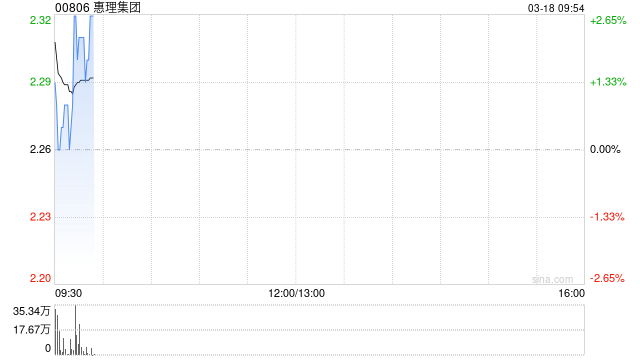 惠理集团将于6月10日派发末期股息每股0.055港元-313啦实用网
