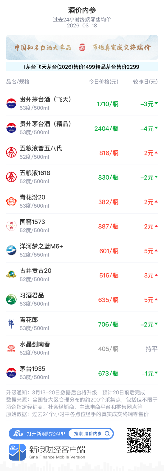 酒价内参3月18日价格发布 国窖1573上涨2元/瓶-313啦实用网