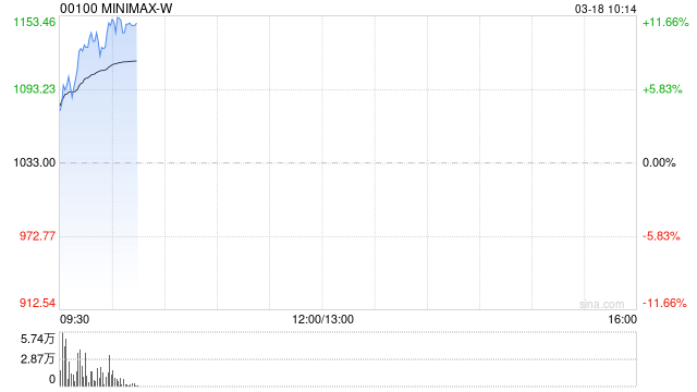 MINIMAX-W高开逾6% 公司与腾讯云合作平稳运行百万级Agent RL沙箱-313啦实用网