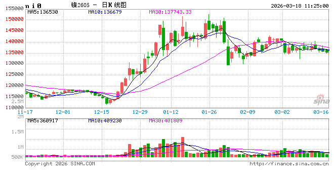 华泰期货：运费大涨，镍不锈钢价格震荡运行