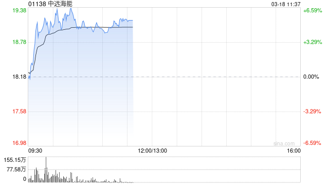 中远海能午前涨超5% VLCC运价仍处于极高水平-313啦实用网
