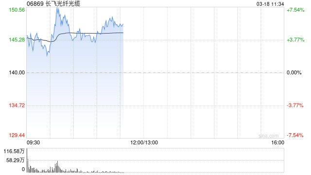 长飞光纤光缆午前涨超5% 光纤光缆需求增长显著行业价格大幅上调-313啦实用网
