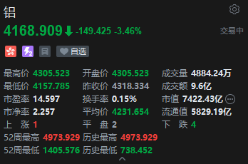 港股铝业股持续走低 俄铝绩后大跌逾11% 中国铝业4连跌-313啦实用网
