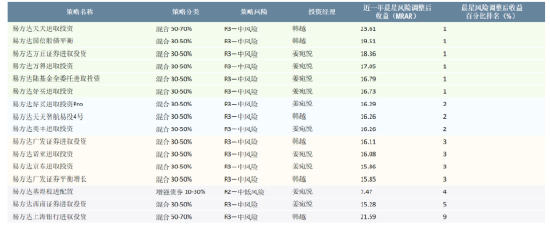晨星：2025年易方达财富投顾策略近九成跑赢业绩基准-313啦实用网