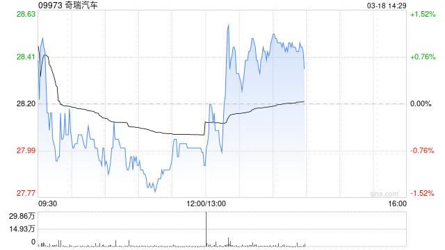 奇瑞汽车将于6月26日派发末期股息每股0.86元-313啦实用网