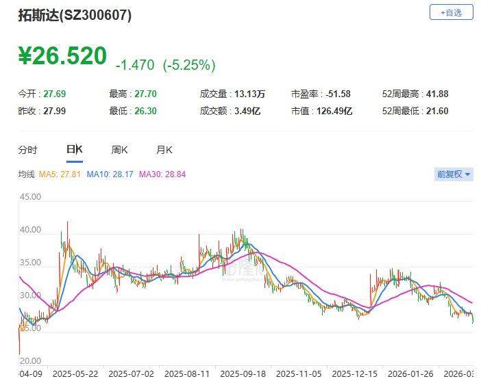 A股异动丨拓斯达跌6% 股价创近11个月新低-313啦实用网