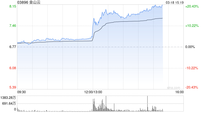 金山云午后涨逾16% 机构称AI业务有望保持高速增长-313啦实用网