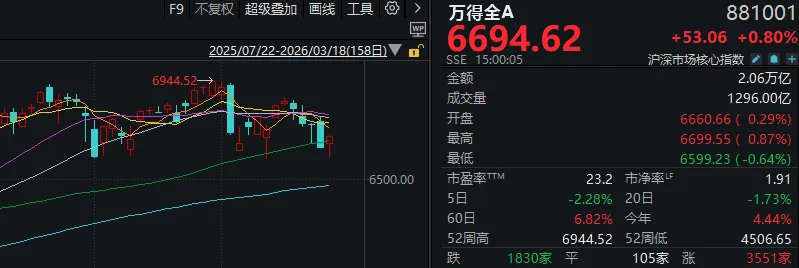 午后，反弹！A股成交额创本月新低，这一方向再度领涨-313啦实用网