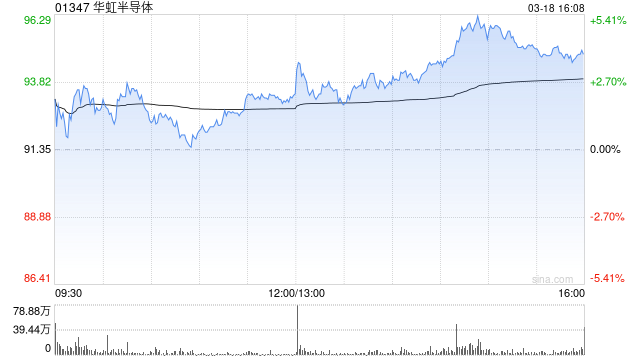 晨星：维持华虹半导体34港元的公允价值预测 认为传言不会发生-313啦实用网