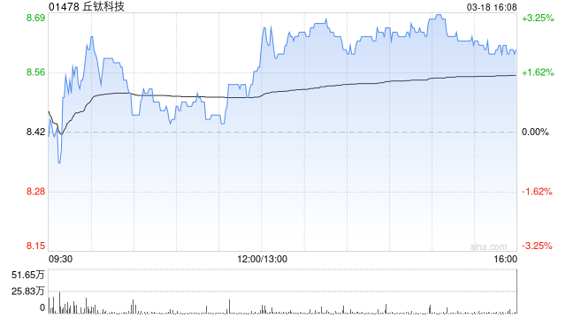 里昂：降丘钛科技目标价至10.3港元 维持“跑赢大市”评级-313啦实用网