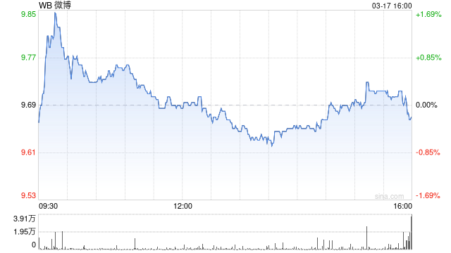 微博2025年总营收125.76亿元-313啦实用网