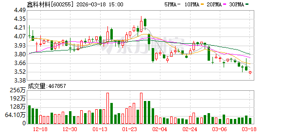 鑫科材料：公司及控股子公司不存在逾期担保事项-313啦实用网