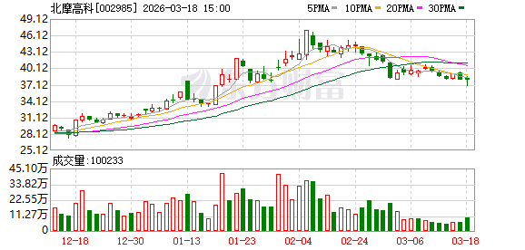 北摩高科：2025年公司营业收入较上年同期增长70.66%-313啦实用网