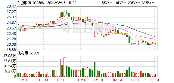 太极股份：高度重视市值管理工作-313啦实用网