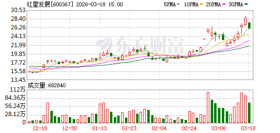 红星发展：公司子公司生产锶盐所需的原材料天青石主要向重庆当地矿山采购-313啦实用网