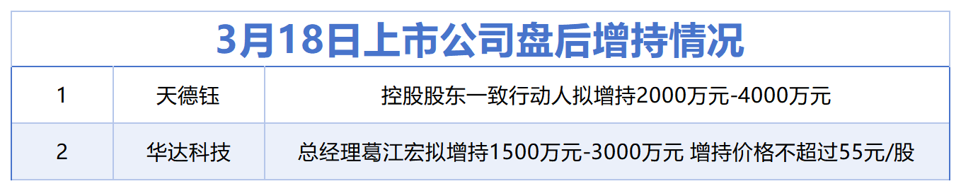 3月18日增减持汇总：天德钰等2股增持，天元股份等17股拟减持（表）-313啦实用网