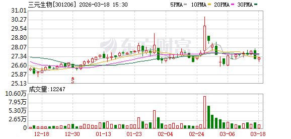 三元生物：股东吕熙安计划减持公司股份不超过100万股-313啦实用网