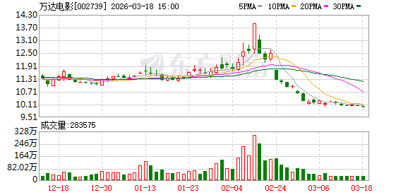 万达电影：2025年公司推出新战略，着力打造“超级娱乐空间”-313啦实用网