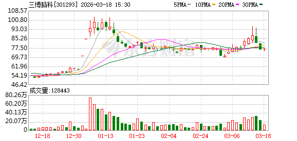 三博脑科：公司通过参与设立脑科学创新基金，进行相关产业投资和业务协同布局-313啦实用网