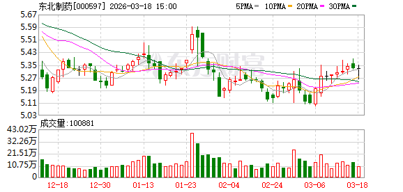 东北制药：鼎成肽源核心产品DCTY1102注射液已获CDE临床试验默示许可-313啦实用网