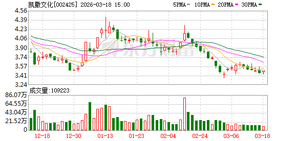 凯撒文化：公司参投的铅元素动画主营业务分为动画承制、原创动画开发、动画IP运营三大板块-313啦实用网
