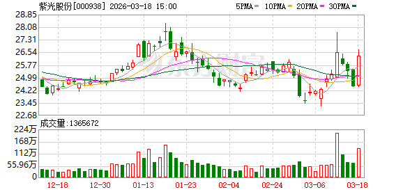 紫光股份：公司持续关注光模块技术的演进趋势，紧密跟踪客户在不同AI集群架构下的多样化需求-313啦实用网