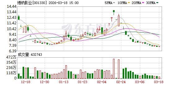 博纳影业：截至2026年3月15日公司参与出品的电影《飞驰人生3》累计票房超过42.37亿元-313啦实用网