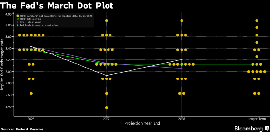 美联储声明及点阵图对比：预测隐含微妙变化 鲍威尔首谈任期后安排-313啦实用网