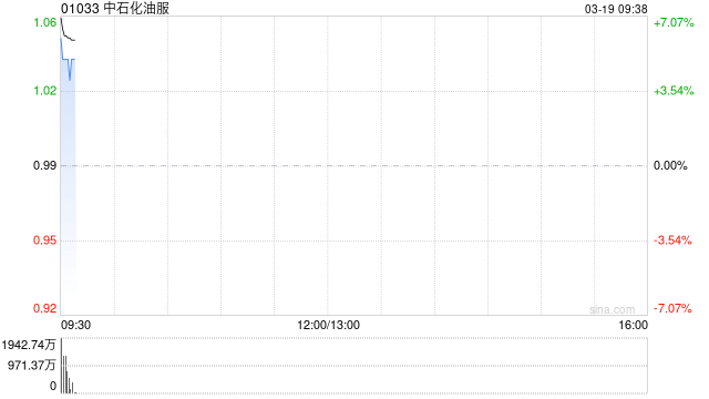 中石化油服早盘高开逾8% 2025年度归母净利润同比增长4.3%-313啦实用网