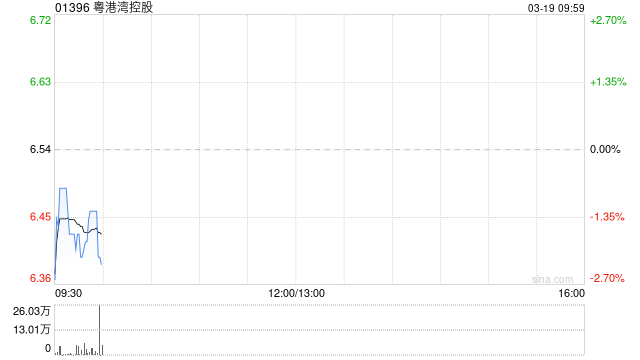 粤港湾控股发盈喜 预计2025年度股东应占利润不少于4000万元-313啦实用网
