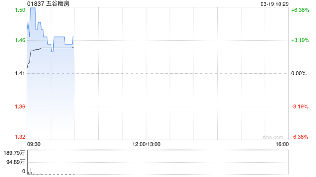 五谷磨房于2026年首两个月销售额约6.55亿至约6.7亿元 同比增幅约48.2%至51.3%-313啦实用网