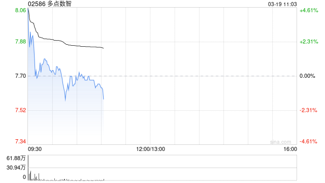 多点数智绩后高开逾3% 2025年度股东应占溢利1.34亿元-313啦实用网