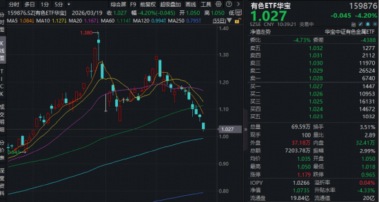 当黄金开始调整，有色如何看？华宝基金有色ETF（159876）重挫4%，资金迎来逢跌布局机会？-313啦实用网