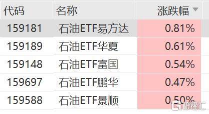 油气股逆势上涨，石油ETF易方达、石油ETF华夏、石油ETF富国、石油ETF景顺、石油ETF鹏华上涨-313啦实用网