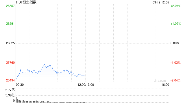 港股午评：恒指跌1.66% 科指跌1.58% 科网股低迷 黄金股普跌 AI应用股回调 Minimax跌超11%-313啦实用网