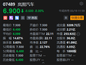 港股午评：恒指跌1.66% 科指跌1.58% 科网股低迷 黄金股普跌 AI应用股回调 Minimax跌超11%