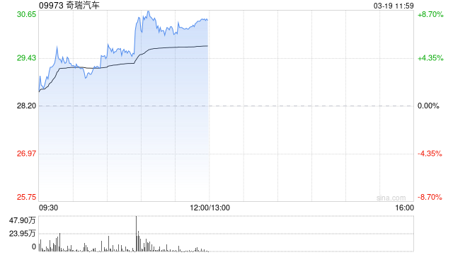 奇瑞汽车绩后涨逾8% 2025年度股东应占利润同比增加34.6%-313啦实用网