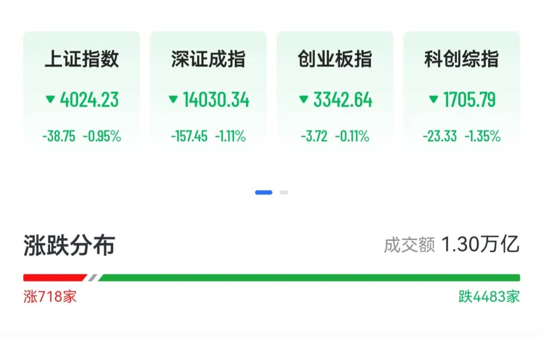 A股三大指数下挫，绿电、算力概念掀涨停潮，港股“龙虾”股集体回落，MiniMax大跌13%-313啦实用网