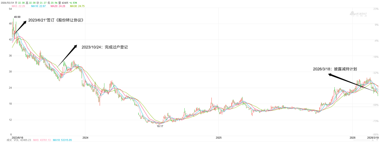 两年前高溢价接盘名臣健康5.5%股份 如今已浮亏超40% 大股东吴心玲亏本减持为哪般？-313啦实用网