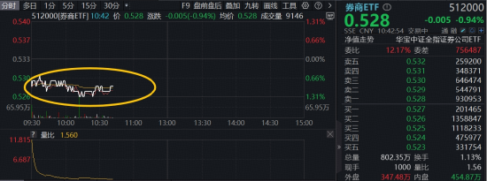 券商再调整，华宝基金顶流券商ETF（512000）阶段低位持续溢价交易，机构：重视券商估值修复机会-313啦实用网