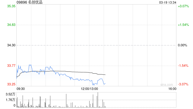 名创优品于3月18日斥资23.85万美元回购5.53万股-313啦实用网