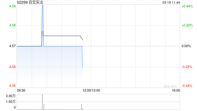 百宏实业于3月17日斥资9.17万港元回购2万股-313啦实用网