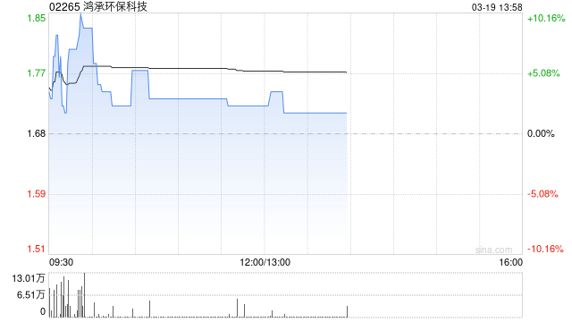 鸿承环保科技盘中涨超10% 预计全年纯利同比增加46.7%至48.3%-313啦实用网