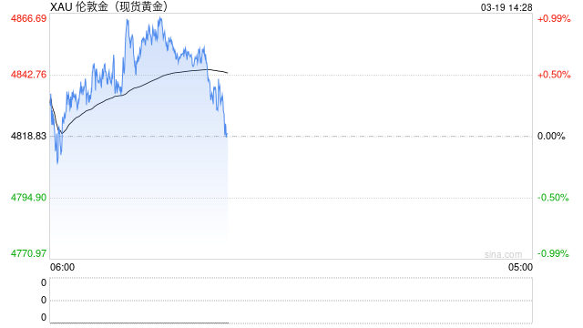 国泰君安期货：议息会议波澜不惊，贵金属为何跌势难止？