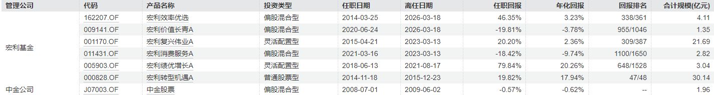 从“绩差出局”到“绩优出走”？管理偏债产品年化回报超21%，基金经理突然“清仓式”卸任-313啦实用网