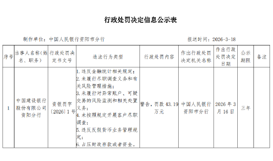 建行资阳分行被罚43.19万元：未履行尽职调查义务和有关风险管理措施等-313啦实用网