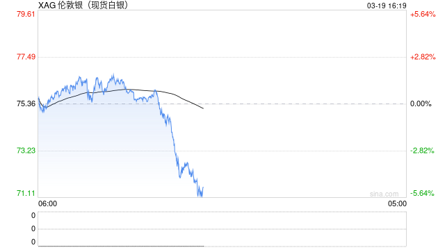 快讯：现货白银失守74美元/盎司，日内跌超2%