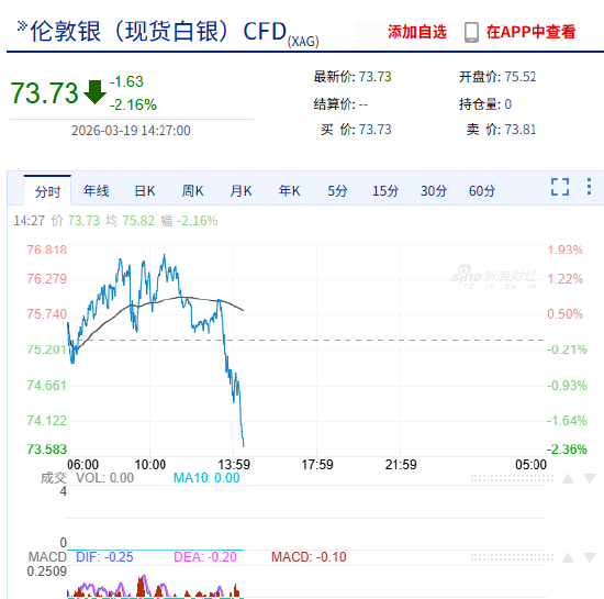 快讯：现货白银失守74美元/盎司，日内跌超2%