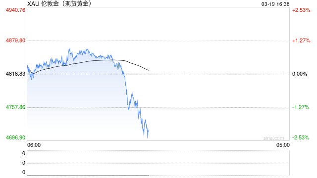 黄金击穿4800美元/盎司 今日国内金饰价格下降55元/克
