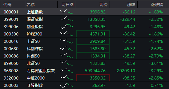 沪指失守4000点，AI算力活跃，油气、煤炭走强，恒指跌超2%，腾讯大跌超6%，小米逆势涨逾3%-313啦实用网
